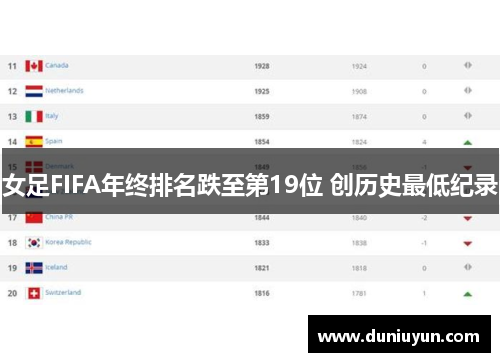 女足FIFA年终排名跌至第19位 创历史最低纪录